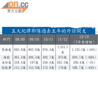 五大紀律部隊過去五年的外訪開支