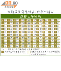 今期居屋貨尾綠表/白表申請人