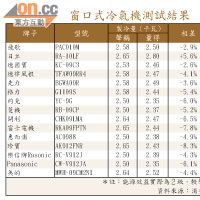 窗口式冷氣機測試結果