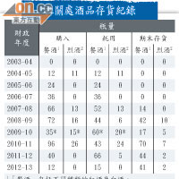 社關處酒品存貨紀錄