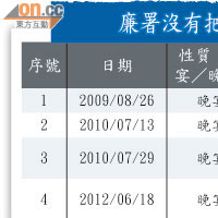 廉署沒有把酒品費用包括在總開支內的四次「超支」宴請