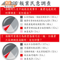 東方報業民意調查 