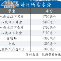 學童每日所需水分