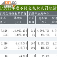 2011/2012年度不提交報稅表罰款情況