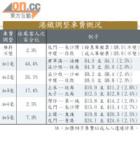 港鐵調整車費概況