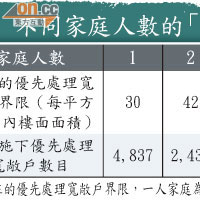 不同家庭人數的「優先處理寬敞戶」標準