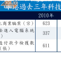 本港過去三年科技罪案數字