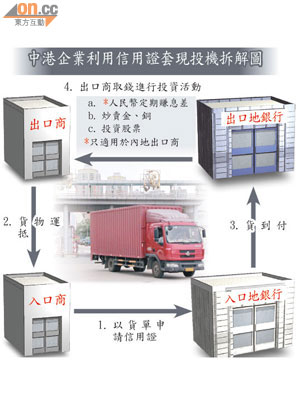 中港企業利用信用證套現投機拆解圖