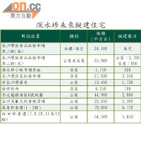 深水埗未來擬建住宅