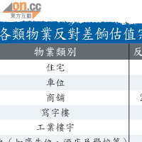 各類物業反對差餉估值宗數