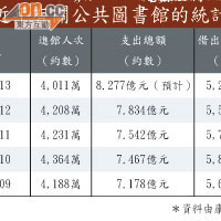 近年有關公共圖書館的統計