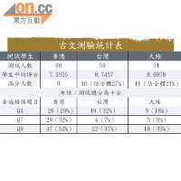 古文測驗統計表