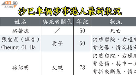 沙巴車禍涉事港人最新狀況