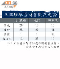 三個堆填區財會數票走勢