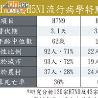 H7N9與H5N1流行病學特點