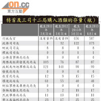 特首及三司十二局購入酒類的存量（瓶）