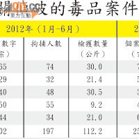 海關偵破的毒品案件數字