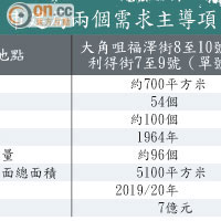 市建局兩個需求主導項目簡介