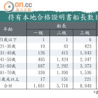 持有本地合格證明書船長數目