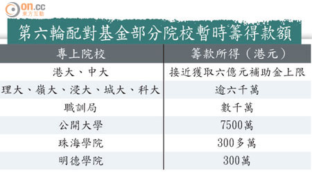 第六輪配對基金部分院校暫時籌得款額