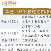 工務小組對擴建屯門堆填區撥款的表決結果