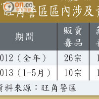 旺角警區區內涉及青少年的品案件數字