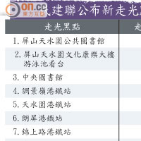 民建聯公布新走光點