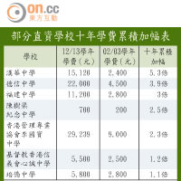 部分直資學校十年學費累積加幅表