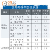 空郵郵件調整後收費