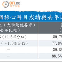 四個核心科目成績與去年比較