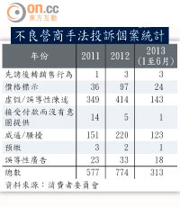 不良營商手法投訴個案統計