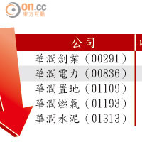 華潤系昨日市值再蒸發88.57億元