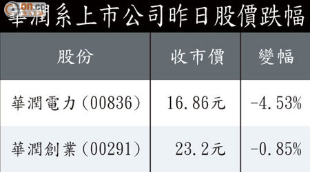 華潤系上市公司昨日股價跌幅