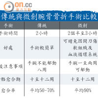 傳統與微創腕骨骨折手術比較