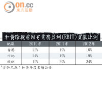 和黃除稅前固有業務盈利（EBIT）貢獻比例