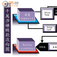 二千萬涉嫌賄款流向圖