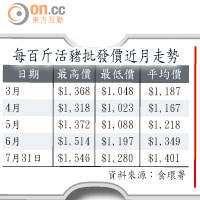 每百斤活豬批發價近月走勢