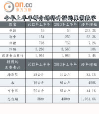 今年上半年部分錄得升幅的罪案數字