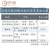 特選活動訓練四組內容及參加人數