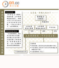 華潤電力與收購山西煤礦公司關係圖