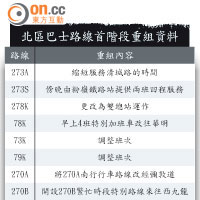 北區巴士路線首階段重組資料