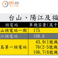 台山、陽江及福島核電站的技術資料