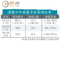 海關今年破獲涉拍賣網站案