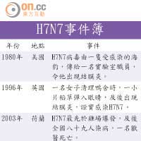 H7N7事件簿