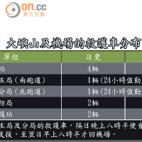 大嶼山及機場的救護車分布