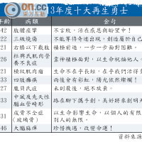 2012/13年度十大再生勇士