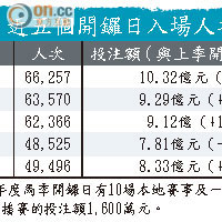 近五個開鑼日入場人次及投注情況