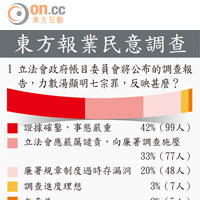 東方報業民意調查 