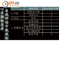 心房顫動患者 自我評估中風風險