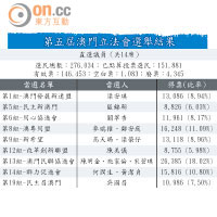 第五屆澳門立法會選舉結果